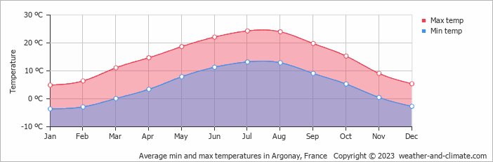 Average monthly minimum and maximum temperature in Argonay, France