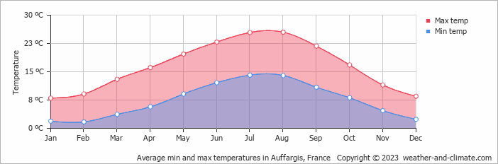 Average monthly minimum and maximum temperature in Auffargis, France