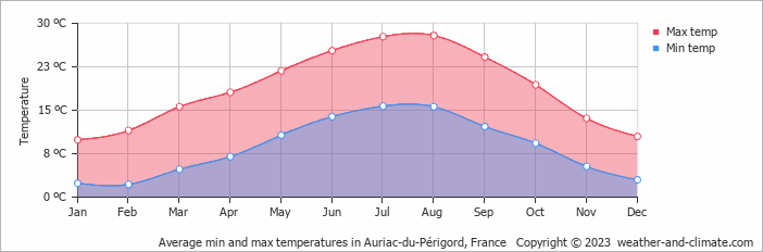 Average monthly minimum and maximum temperature in Auriac-du-Périgord, France