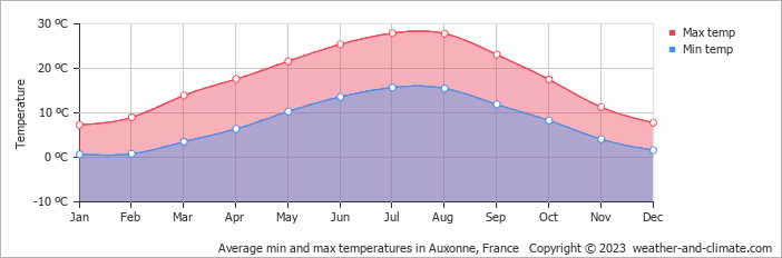 Average monthly minimum and maximum temperature in Auxonne, France