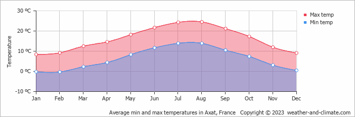 Average monthly minimum and maximum temperature in Axat, France