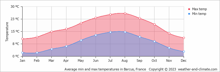 Average monthly minimum and maximum temperature in Barcus, France