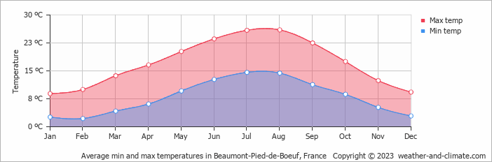 Average monthly minimum and maximum temperature in Beaumont-Pied-de-Boeuf, France