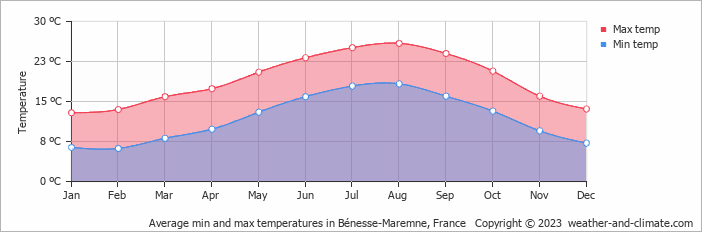 Average monthly minimum and maximum temperature in Bénesse-Maremne, France