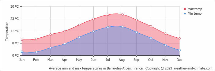 Average monthly minimum and maximum temperature in Berre-des-Alpes, France
