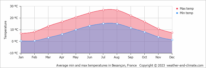 Average monthly minimum and maximum temperature in Besançon, France