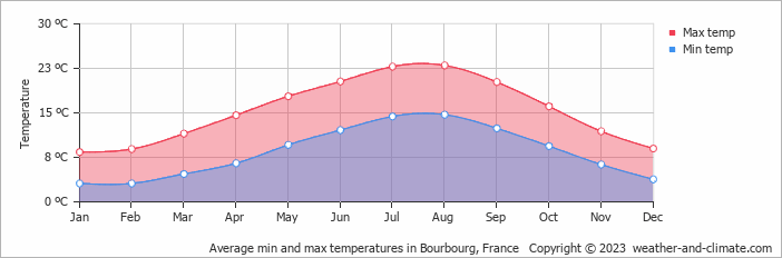Average monthly minimum and maximum temperature in Bourbourg, France