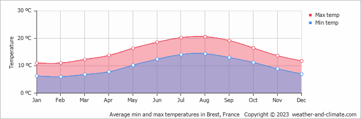 Average monthly minimum and maximum temperature in Brest, France