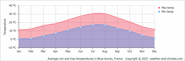 Average monthly minimum and maximum temperature in Brue-Auriac, France