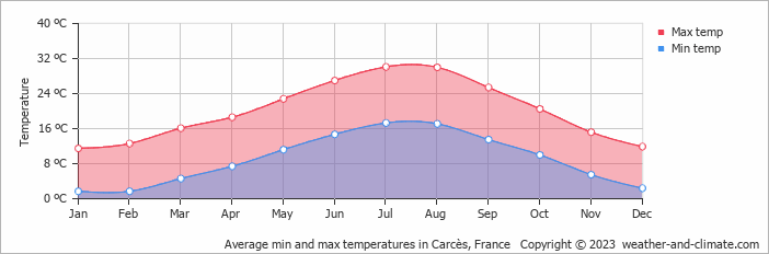 Average monthly minimum and maximum temperature in Carcès, France