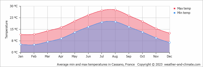 Average monthly minimum and maximum temperature in Cassano, France