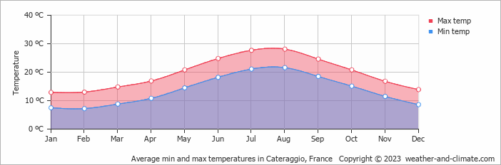 Average monthly minimum and maximum temperature in Cateraggio, France