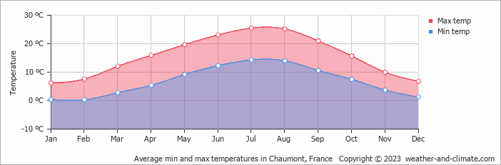 Average monthly minimum and maximum temperature in Chaumont, France