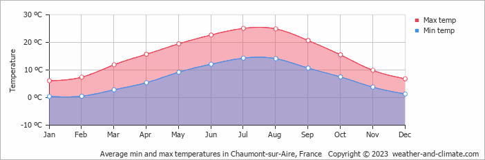 Average monthly minimum and maximum temperature in Chaumont-sur-Aire, France