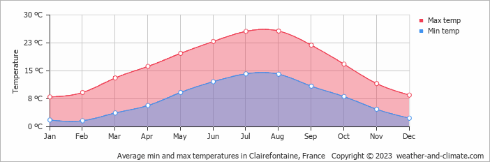 Average monthly minimum and maximum temperature in Clairefontaine, France