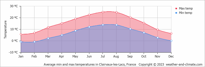 Average monthly minimum and maximum temperature in Clairvaux-les-Lacs, France