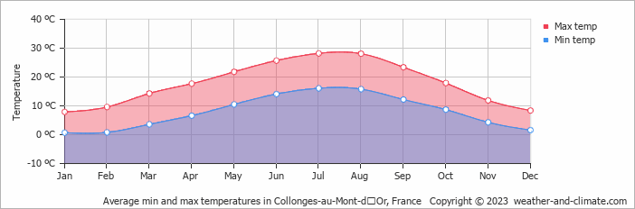 Average monthly minimum and maximum temperature in Collonges-au-Mont-dʼOr, France