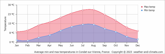 Average monthly minimum and maximum temperature in Condat-sur-Vienne, France