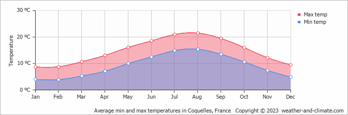 Average monthly minimum and maximum temperature in Coquelles, France