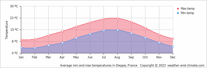 Average monthly minimum and maximum temperature in Dieppe, France