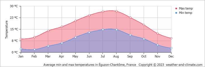Average monthly minimum and maximum temperature in Éguzon-Chantôme, France