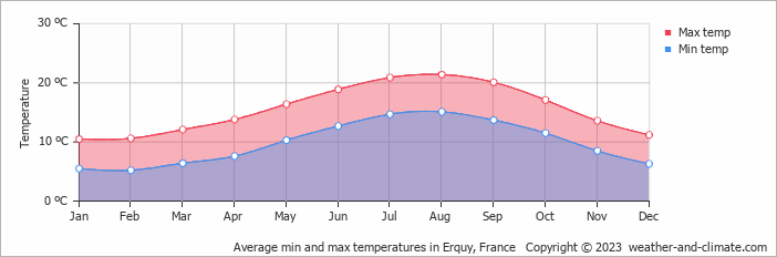 Average monthly minimum and maximum temperature in Erquy, France