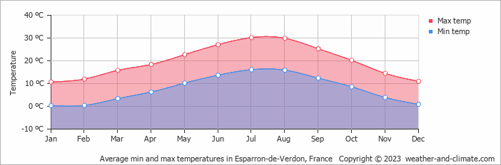 Average monthly minimum and maximum temperature in Esparron-de-Verdon, France