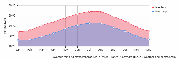 Average monthly minimum and maximum temperature in Évires, France