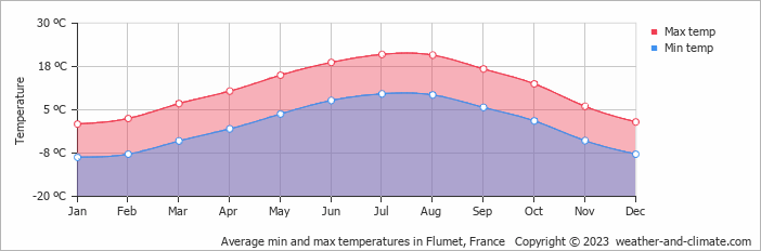 Average monthly minimum and maximum temperature in Flumet, France