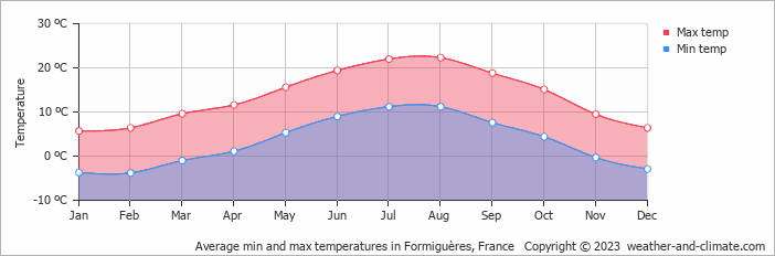 Average monthly minimum and maximum temperature in Formiguères, France
