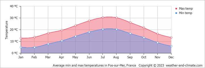 Average monthly minimum and maximum temperature in Fos-sur-Mer, France