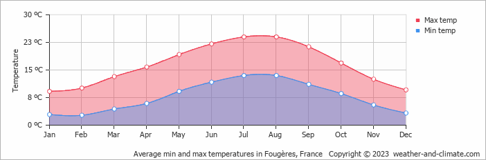 Average monthly minimum and maximum temperature in Fougères, France