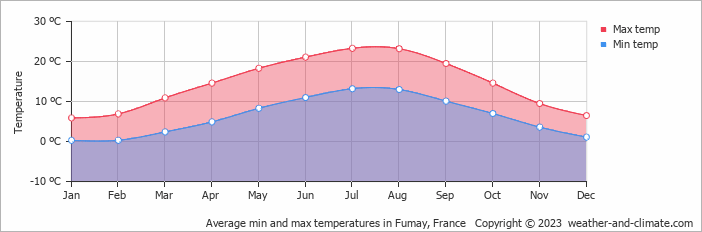 Average monthly minimum and maximum temperature in Fumay, France