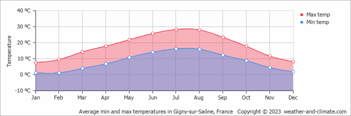 Average monthly minimum and maximum temperature in Gigny-sur-Saône, France