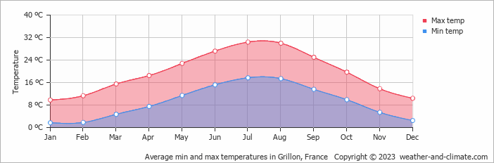 Average monthly minimum and maximum temperature in Grillon, France