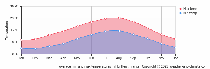 Average monthly minimum and maximum temperature in Honfleur, France