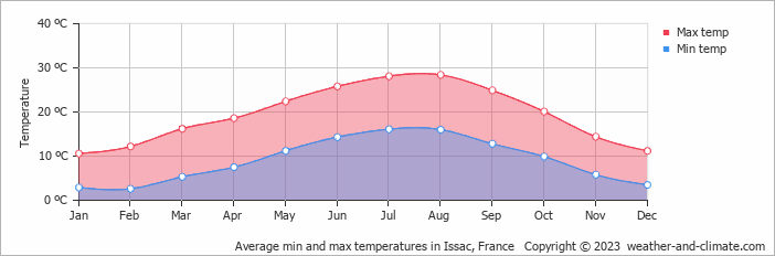 Average monthly minimum and maximum temperature in Issac, France