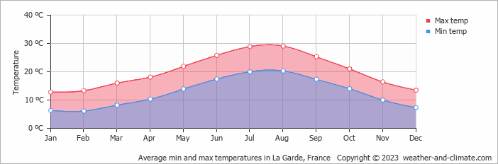 Average monthly minimum and maximum temperature in La Garde, France