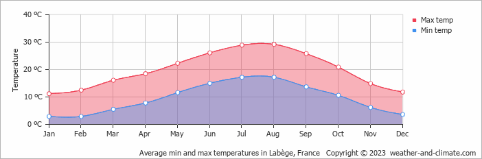 Average monthly minimum and maximum temperature in Labège, France