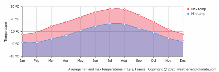 Average monthly minimum and maximum temperature in Laiz, France