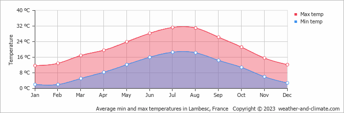 Average monthly minimum and maximum temperature in Lambesc, France