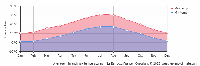 Average monthly minimum and maximum temperature in Le Barroux, France