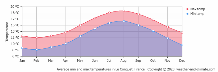 Average monthly minimum and maximum temperature in Le Conquet, France