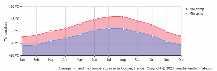 Average monthly minimum and maximum temperature in Le Corbier, France