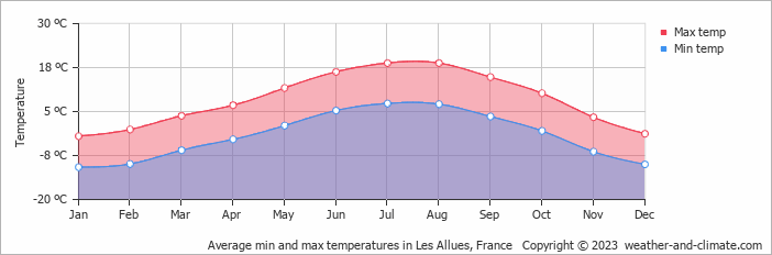 Average monthly minimum and maximum temperature in Les Allues, France