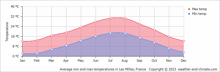 Average monthly minimum and maximum temperature in Les Milles, France