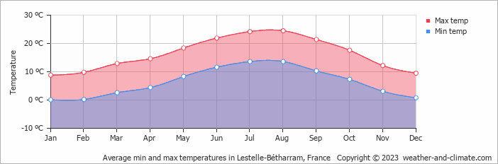 Average monthly minimum and maximum temperature in Lestelle-Bétharram, France