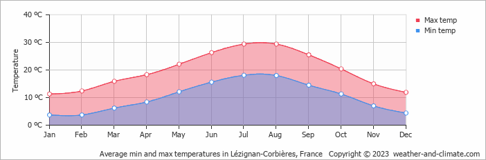 Average monthly minimum and maximum temperature in Lézignan-Corbières, France