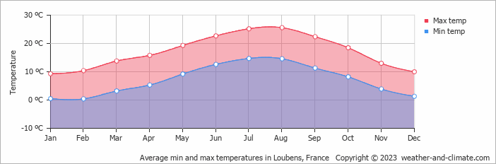 Average monthly minimum and maximum temperature in Loubens, France