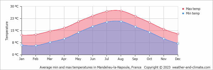 Average monthly minimum and maximum temperature in Mandelieu-la-Napoule, France